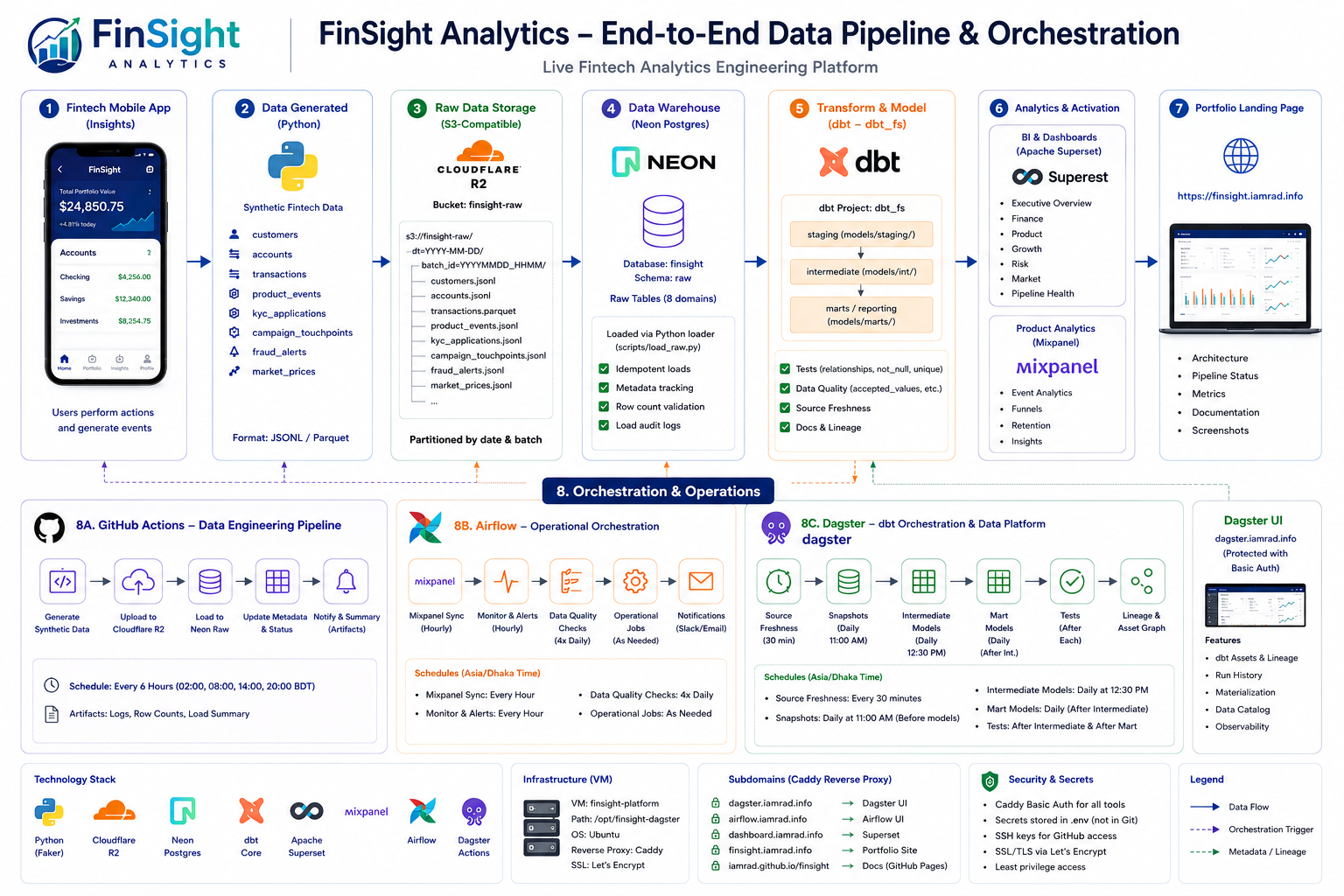 FinSight Analytics full architecture diagram